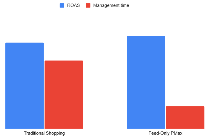 Feed-only performance max vs standard shopping campaign comparison