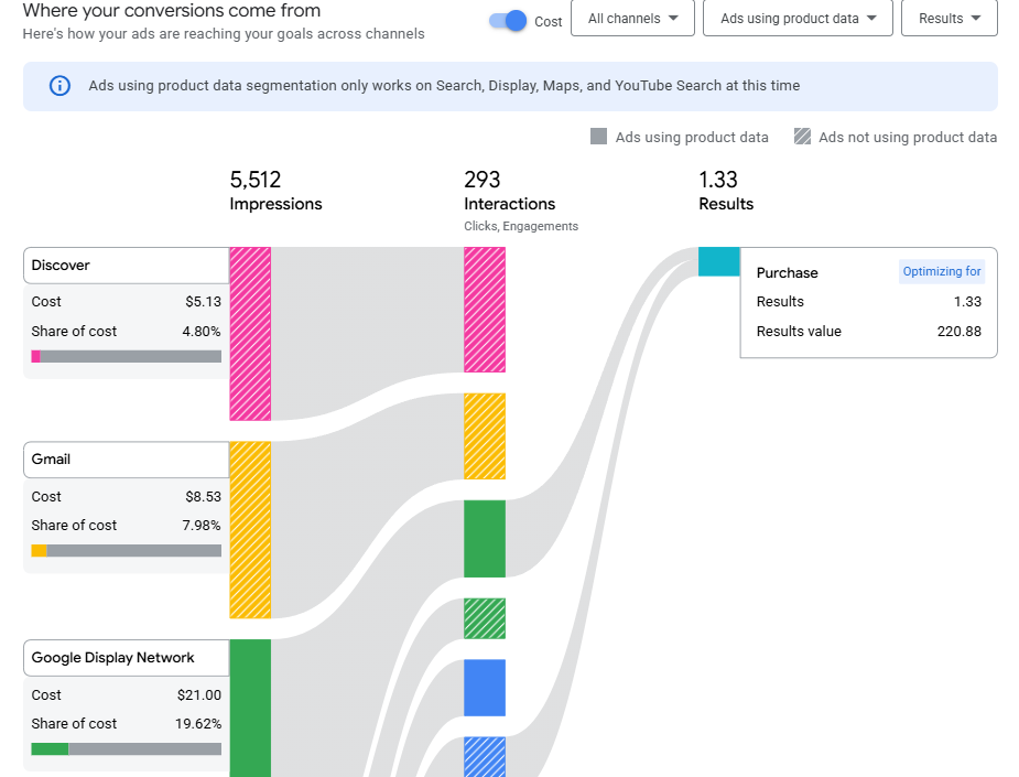 Feed-only performance max conversions flow map showing shopping vs display placements