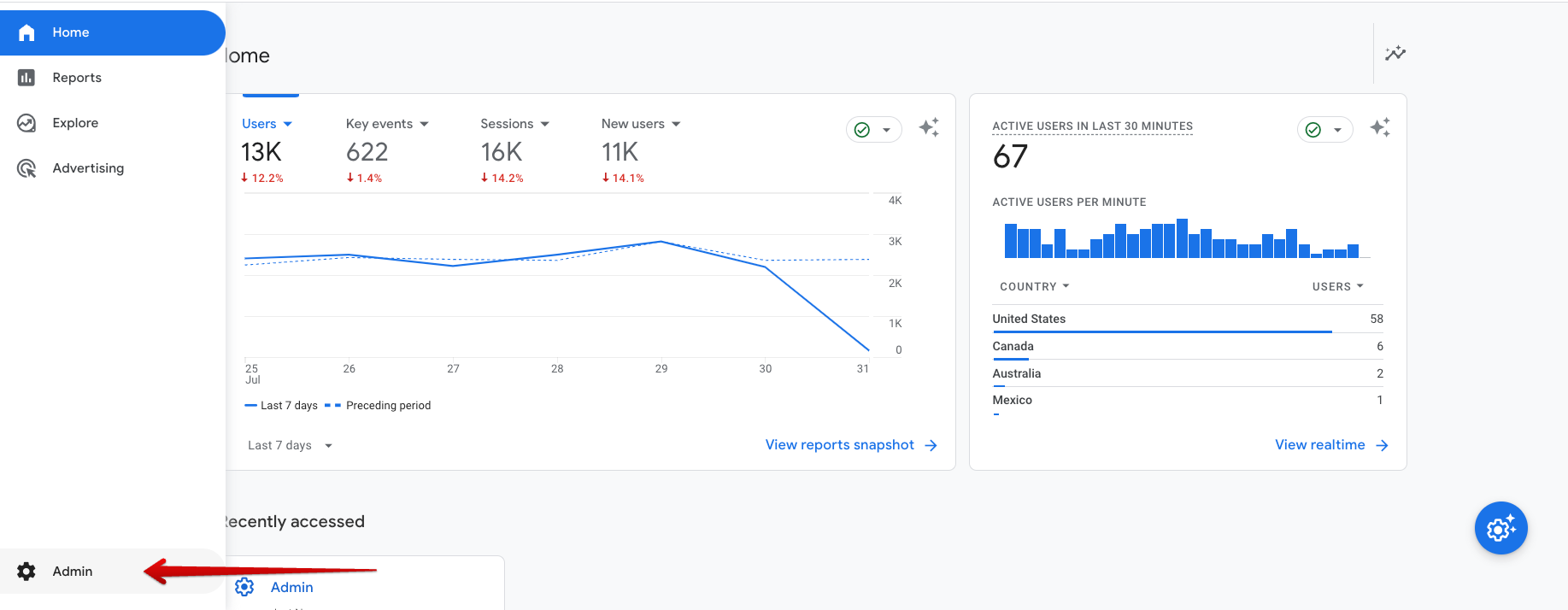 Google Analytics home screen with the Admin link highlighted in the lower left of the navigation sidebar.