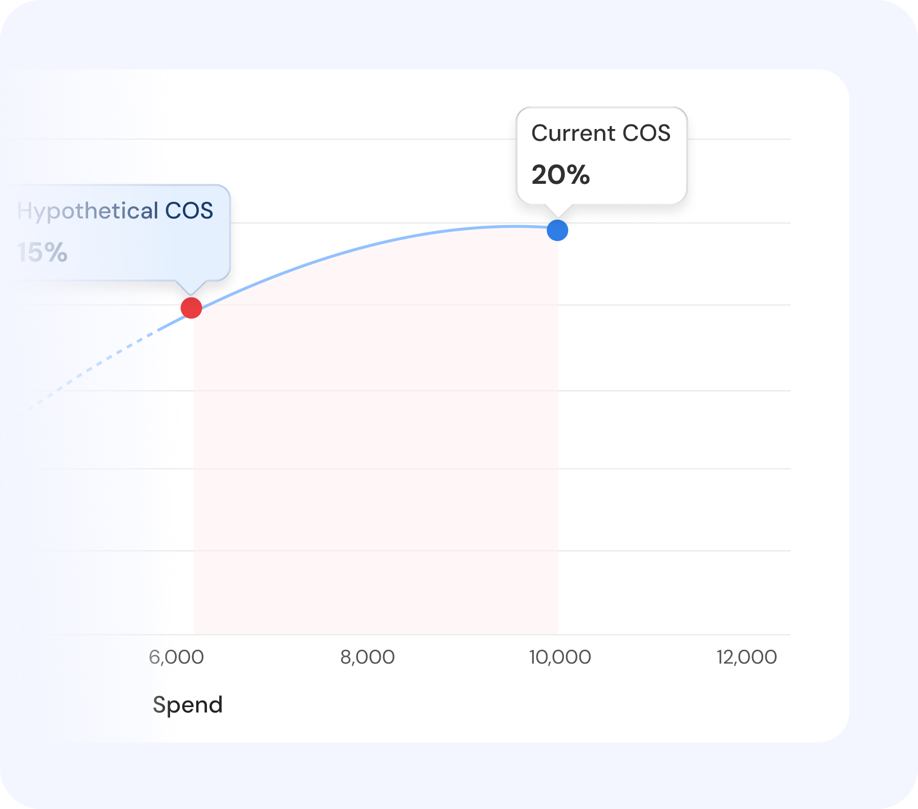 Hypothetical Cost of Sale Change calculator showing a spend versus revenue chart with current and hypothetical COS targets