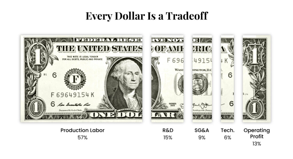 A dollar split into sections showing how every dollar of 2025 revenue was allocated: Production Labor 57%, Operating Profit 13%, R&D 15%, SG&A 9%, and Technology 6%.
