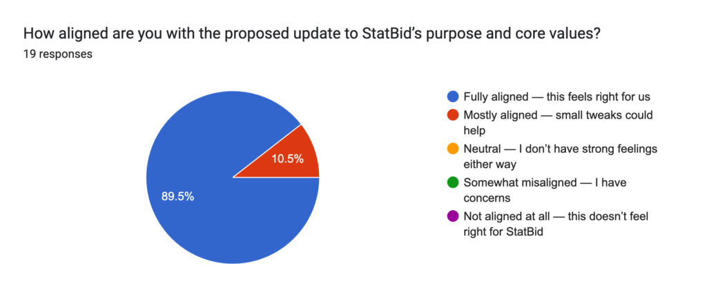 Pie chart of survey results regarding StatBid's proposed updates. Out of 19 responses, 89.5% are fully aligned and 10.5% are mostly aligned, with zero negative or neutral responses.