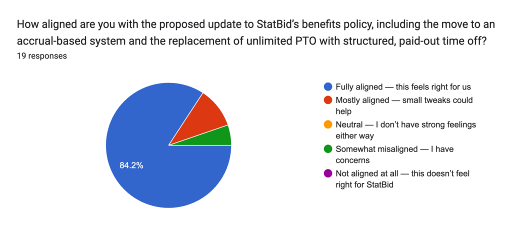Pie chart on the benefits policy update: Out of 19 responses, 84.2% are fully aligned, with the remainder mostly aligned or having some concerns.