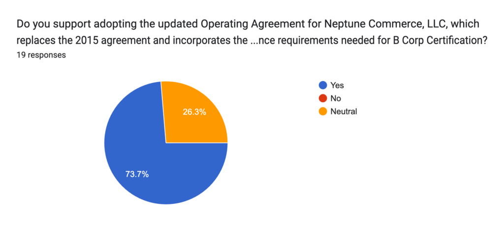 Pie chart on adopting the updated Operating Agreement: Out of 19 responses, 73.7% voted 'Yes' and 26.3% were 'Neutral'.