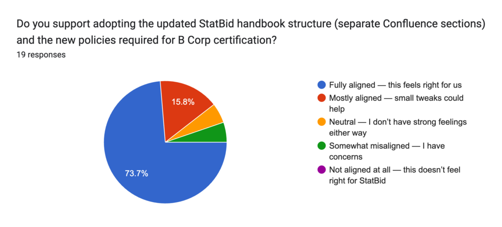 Pie chart on the updated handbook structure: Out of 19 responses, 73.7% are fully aligned and 15.8% are mostly aligned, with a small fraction neutral or somewhat misaligned.