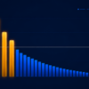 Bar chart showing Google Ads keyword ROAS distribution, with three high-performing keywords far above the campaign average line and a long tail of underperforming terms dragging the average down