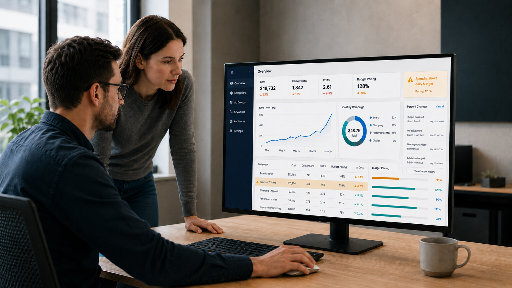 Google Ads account dashboard showing campaign spend above daily budget, with a 128% budget pacing alert and an upward cost trend flagged on the Generic T-Shirts campaign.