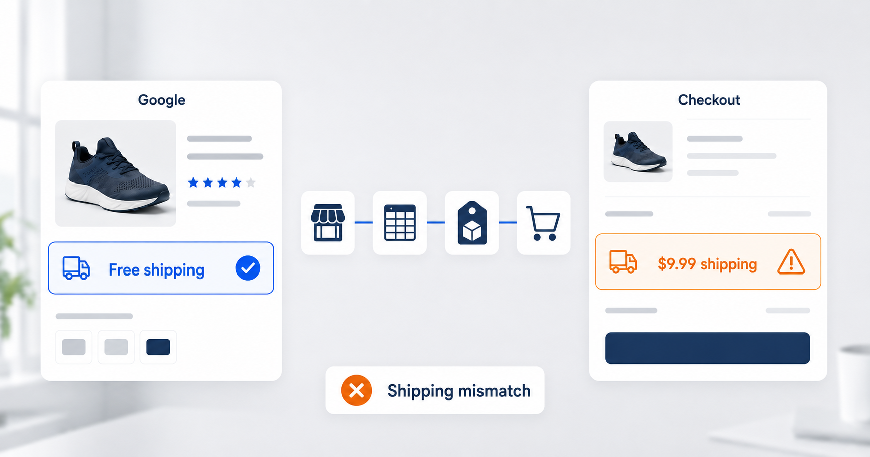 Google Shopping listing showing free shipping next to a checkout showing $9.99 shipping, flagged as a shipping mismatch