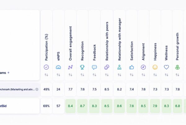 Officevibe team dashboard comparing StatBid's engagement scores against the marketing and advertising industry benchmark, with StatBid's results highlighted in green across participation, eNPS, overall engagement, recognition, feedback, peer relationships, satisfaction, alignment, happiness, wellness, personal growth, and ambassadorship categories.