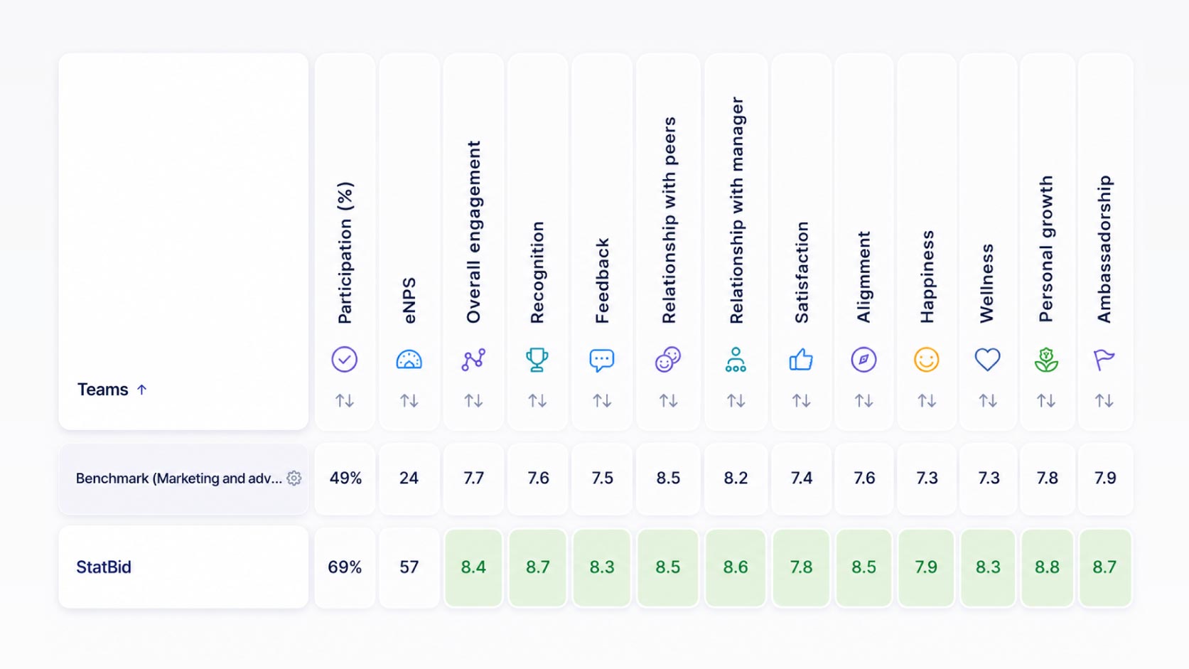 Officevibe team dashboard comparing StatBid's engagement scores against the marketing and advertising industry benchmark, with StatBid's results highlighted in green across participation, eNPS, overall engagement, recognition, feedback, peer relationships, satisfaction, alignment, happiness, wellness, personal growth, and ambassadorship categories.