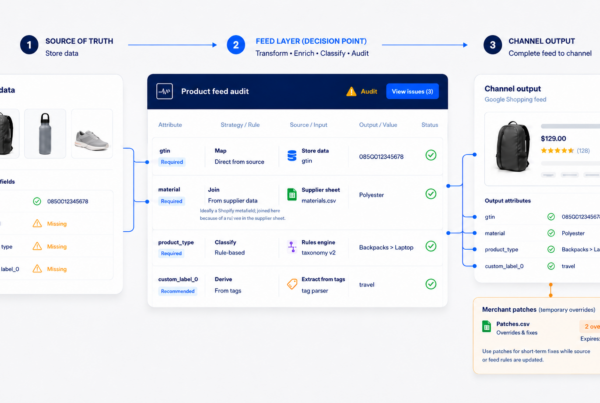 Diagram of a product data pipeline: Shopify store as source, feed layer as decision point, and Google Shopping channel output.