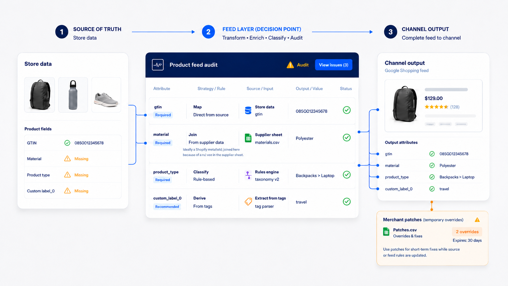 Diagram of a product data pipeline: Shopify store as source, feed layer as decision point, and Google Shopping channel output.