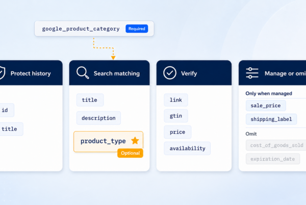 Diagram sorting Google Shopping feed fields into four priority buckets: protect history (id, title), search matching (title, description, product_type), verify (link, gtin, price, availability), and manage or omit, with the optional product_type field highlighted as high priority