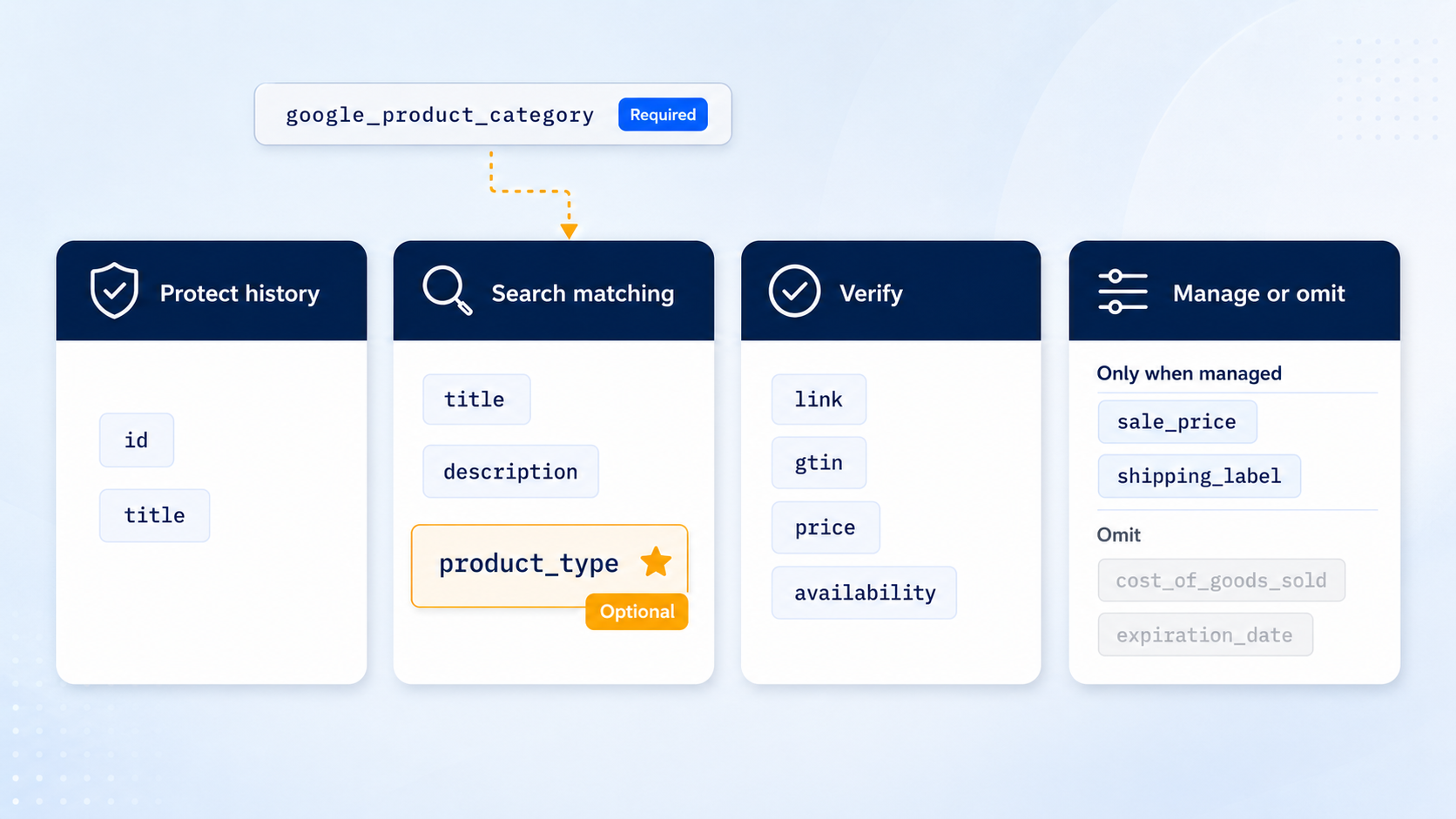 Diagram sorting Google Shopping feed fields into four priority buckets: protect history (id, title), search matching (title, description, product_type), verify (link, gtin, price, availability), and manage or omit, with the optional product_type field highlighted as high priority